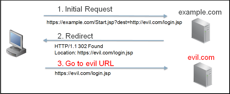 3xx Temporary Redirect