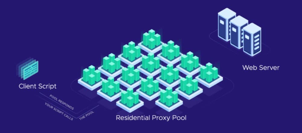 Backconnect Proxies Working mechanism