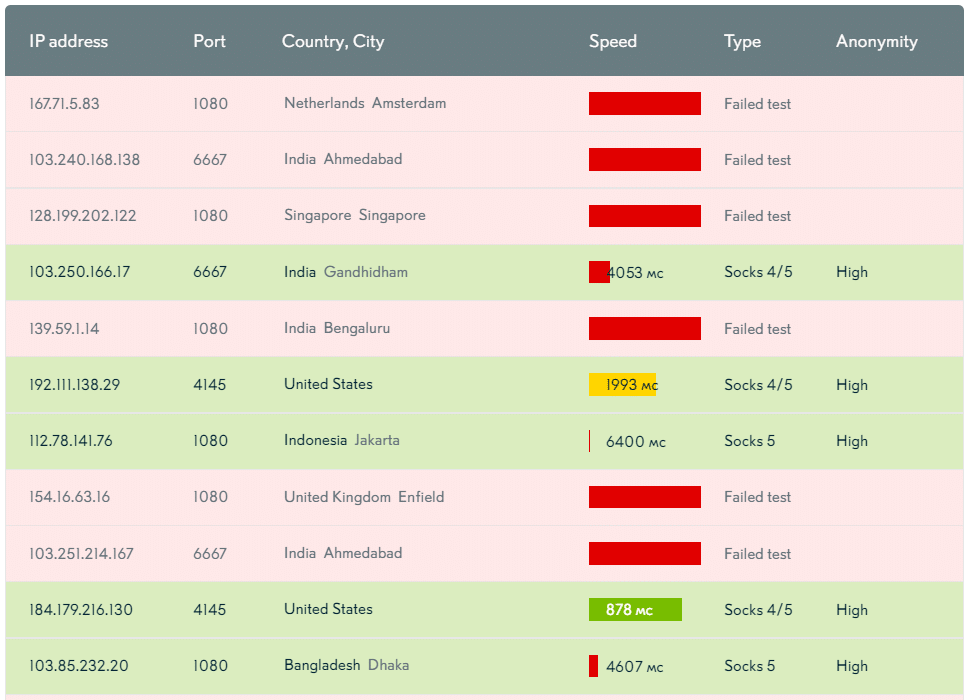 Best socks5 proxy checker