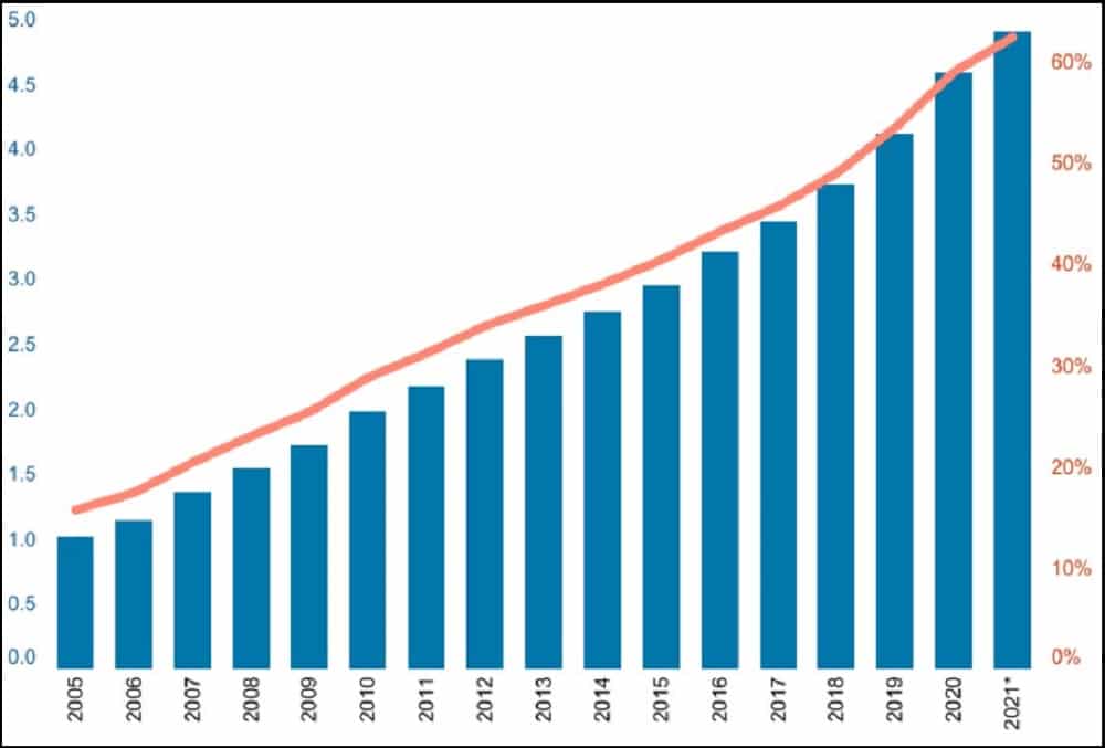 Big Data Statistics of Internet Users