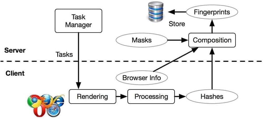 Browser Fingerprint architecture