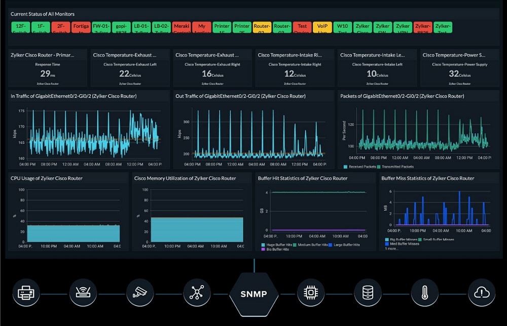 Constant Monitoring of Network Traffic
