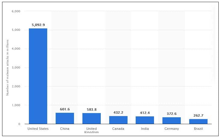 Country is the Most Affected