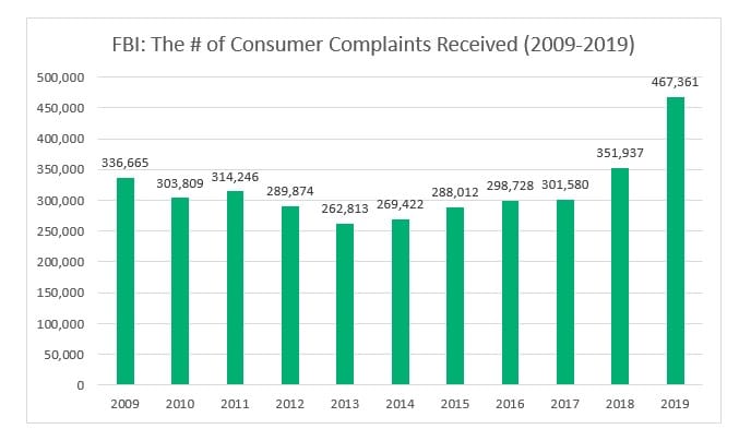 Cyber-Attack Complaints did the FBI Receive in 2020