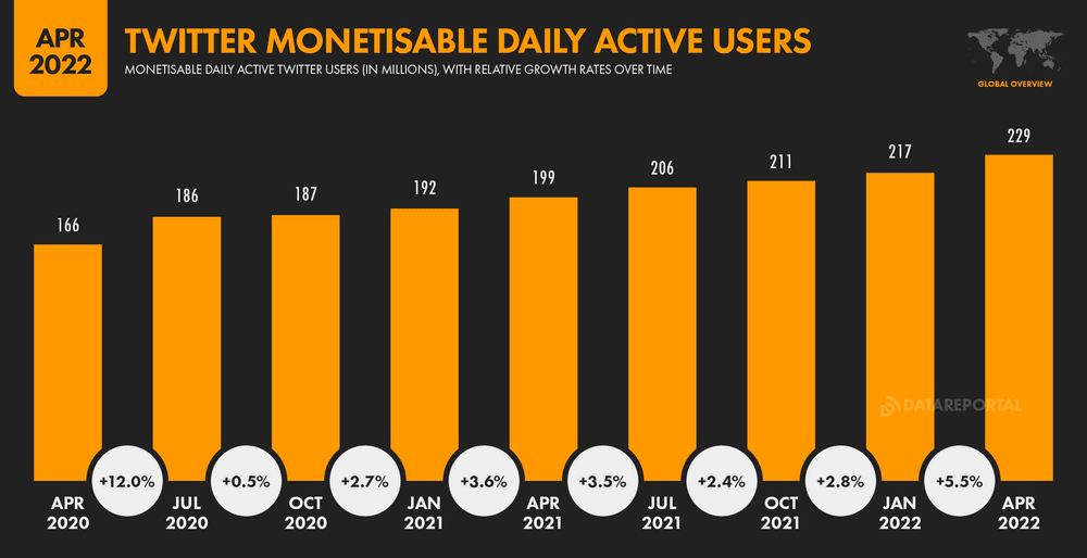 Daily Active Users on Twitter