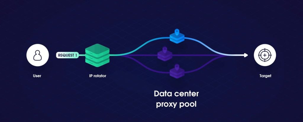 Data centre Proxy Pool
