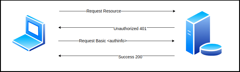 Dealing with Logins