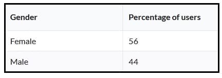 Demographic of Spotify Users