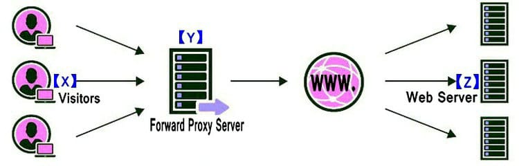 Forward-Proxy-server