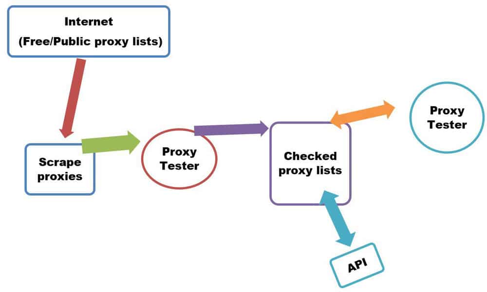Free proxy Pool algorithm