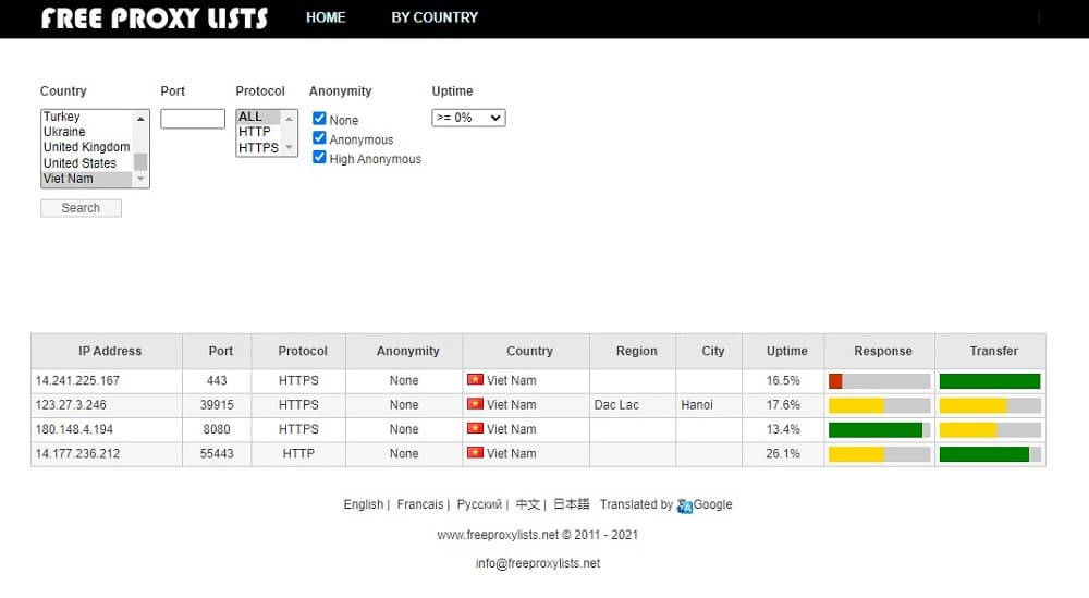 Free Proxy Lists overview