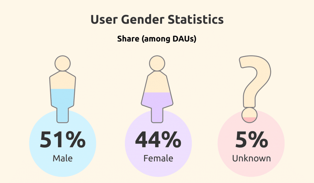 Gender Demography of Roblox