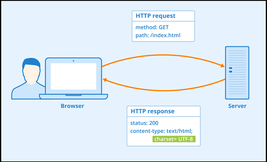 HTTP Headers