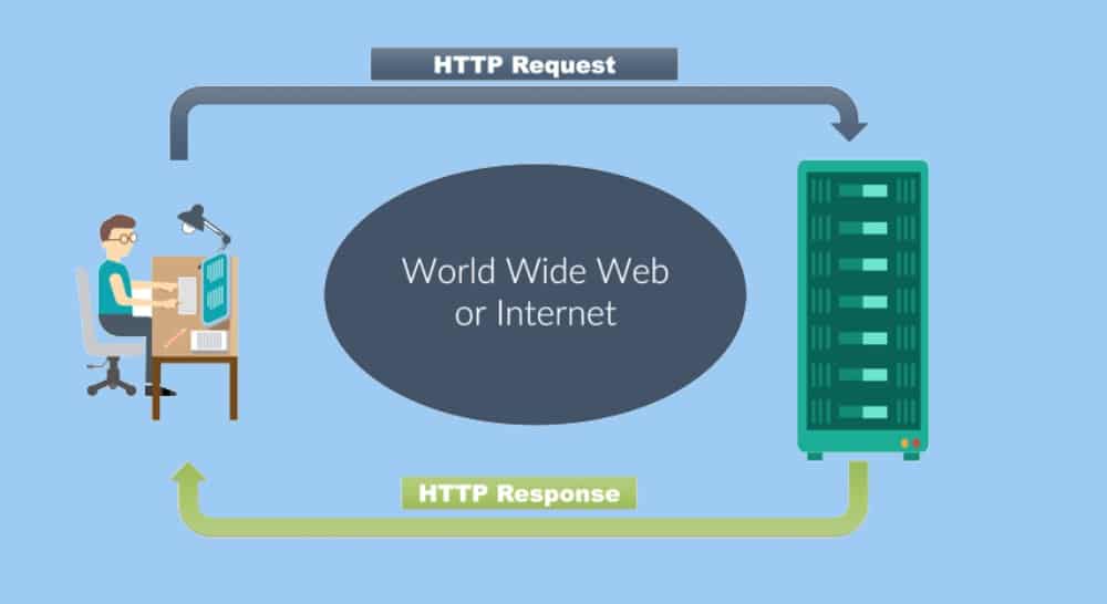 HTTP request model