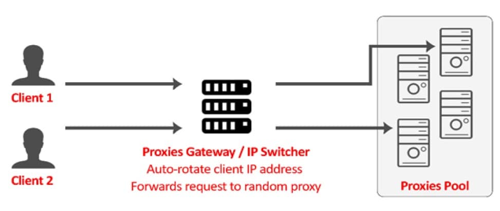 Hands Free Service of Proxies