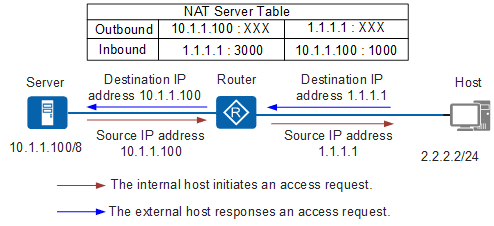 How IP address work