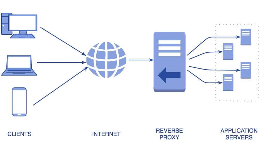 How Reverse Proxies Work