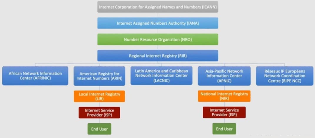 IP Address Allocation Procedure