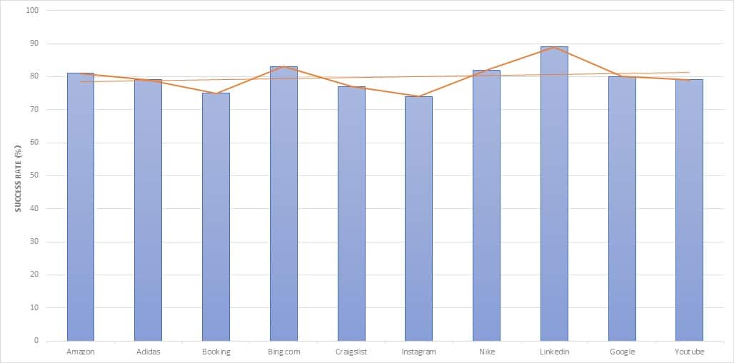 IPBurger Scraping Performance