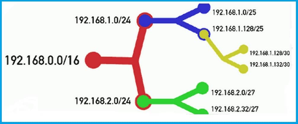 IPv4 Subnetting