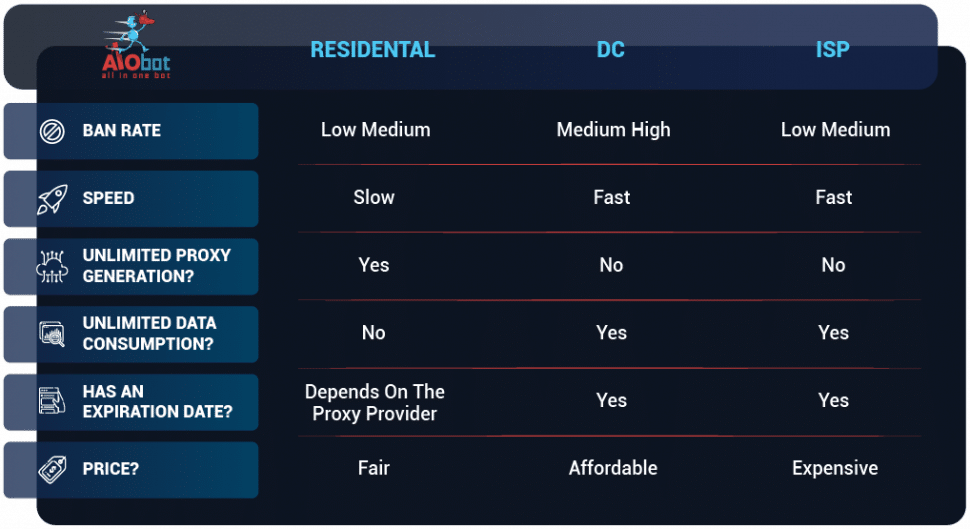 ISP proxy vs residential proxy vs DC proxy