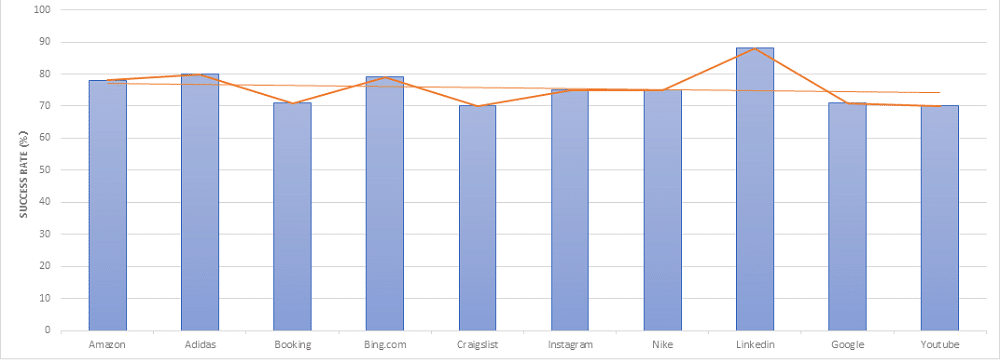 Infatica Scraping Performance