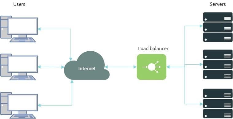 Load Balancing