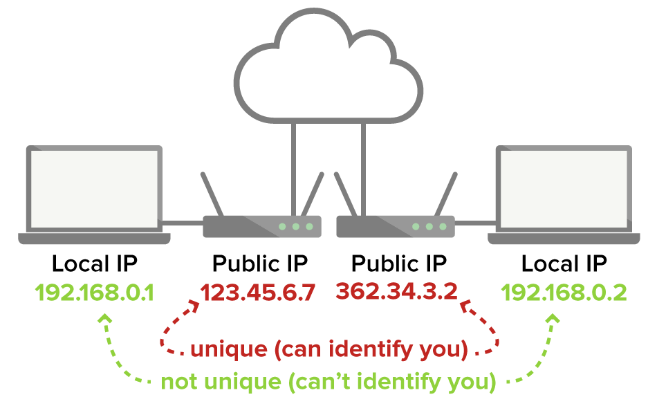 Local IP Addresses