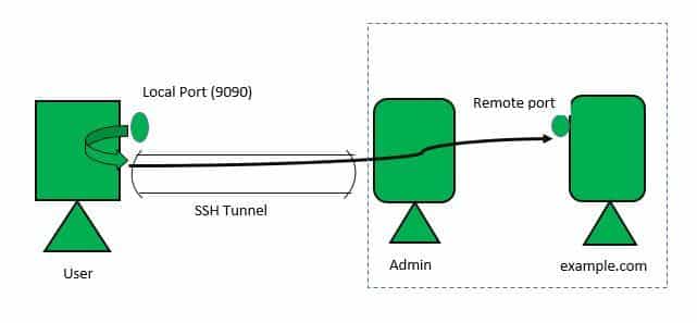 Local Port Forwarding