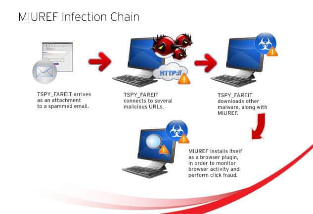 Malicious PPC Fraud