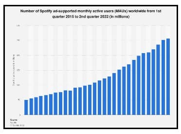 Many Active Users are on Monthly Free Spotify Ad-Supported Plan