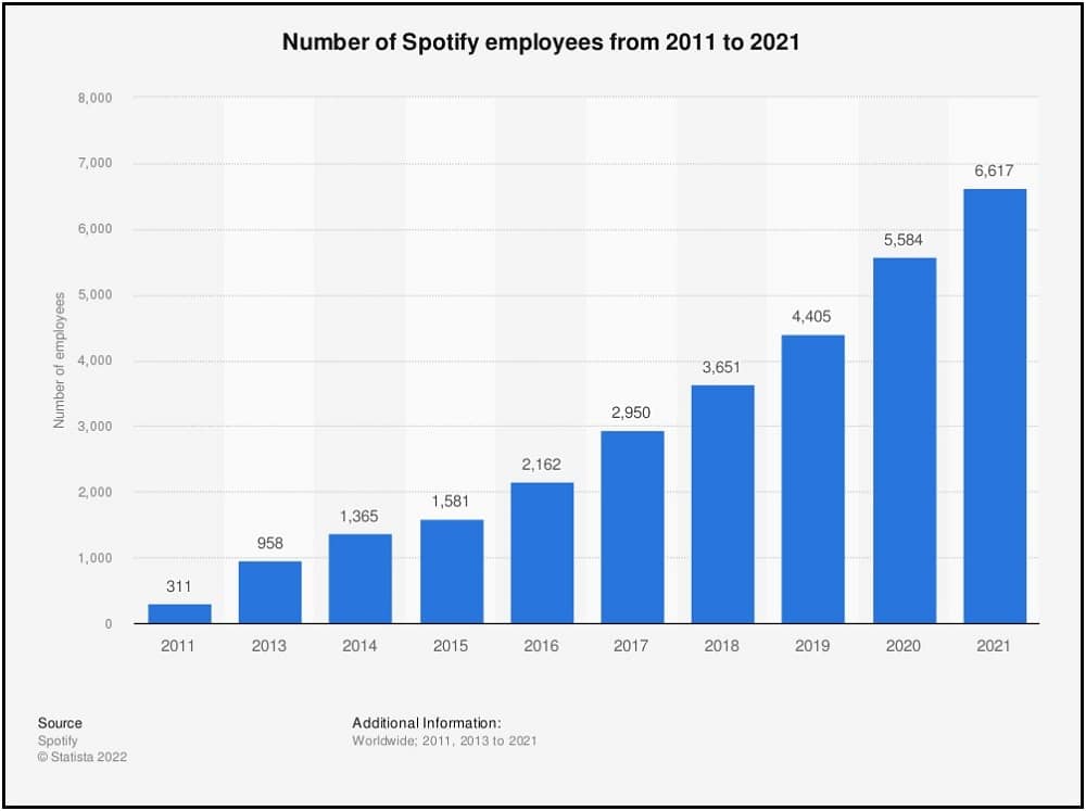 Many Employees Does Spotify Have