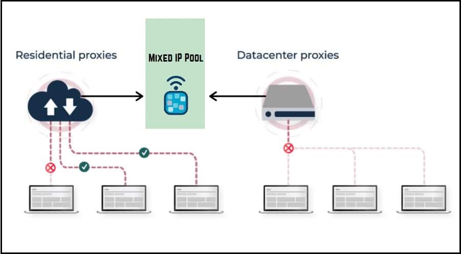 Mixed IP Pool