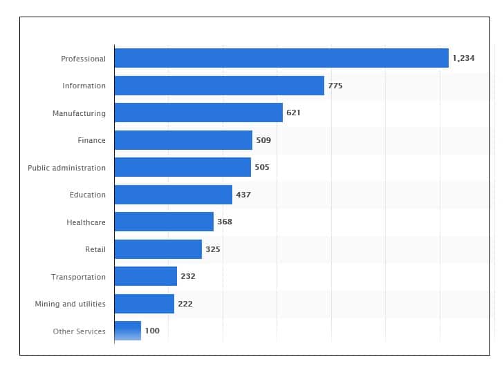 Most Targeted Industries by Cyber Attackers