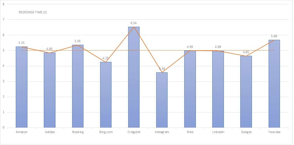 Netnut Response Time Testing