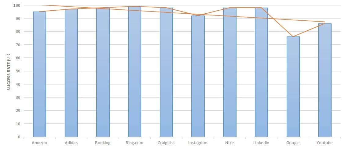 Oxylabs Scraping Performance