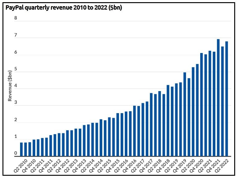 Paypal Generate Revenue
