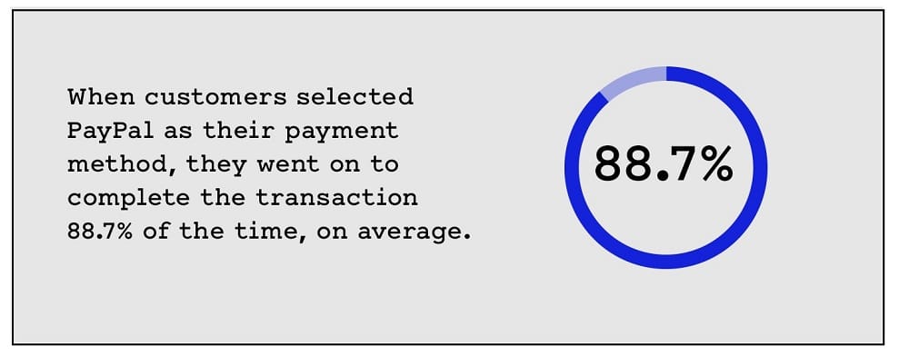 Paypal's Checkout Conversion Rate