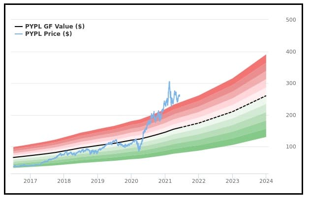 Paypal's Current Valuation