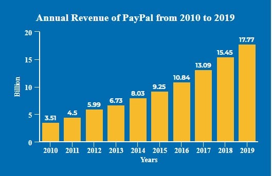 Paypal's Revenue