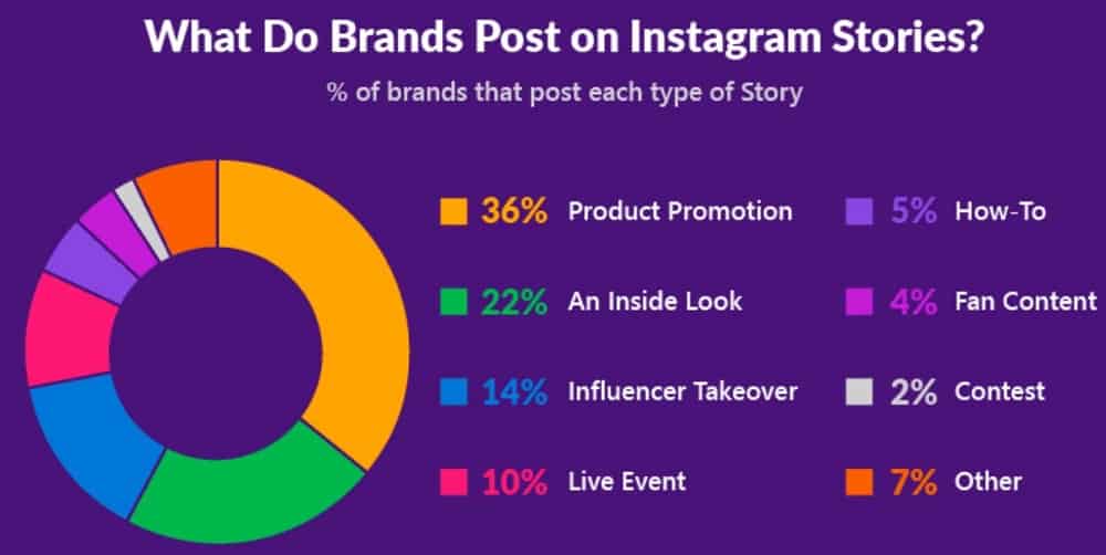 Percentage of Brands Use Instagram Live
