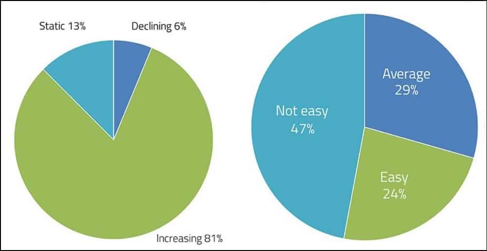 Percentage of Companies Investing in Big Data