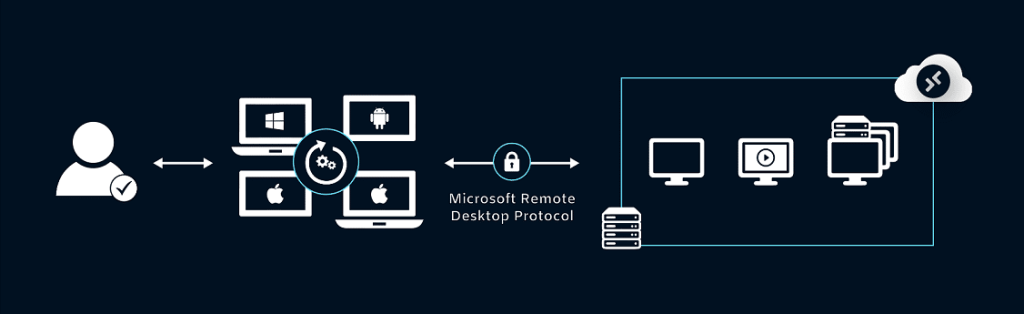 Platform and Installation Remote Deskto, Proxy
