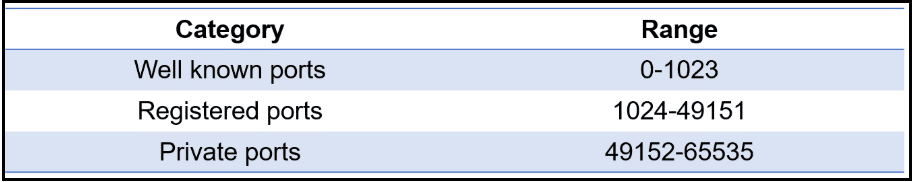 Port number ranges