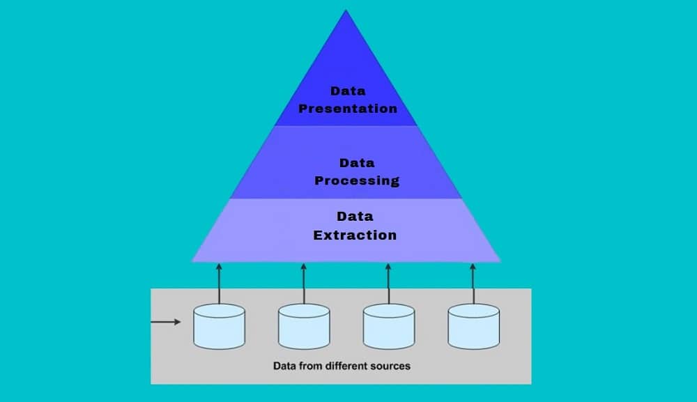 Processes involved in Data Aggregation