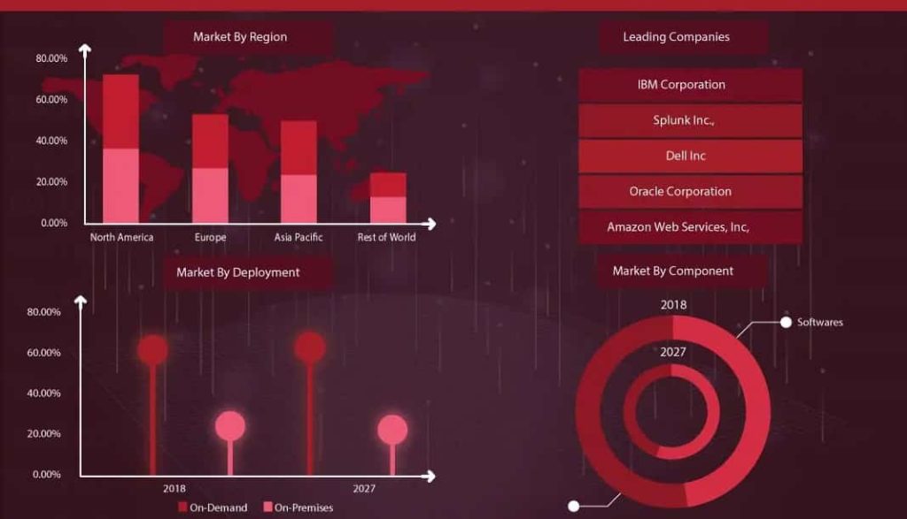 Projected Global Big Data Market