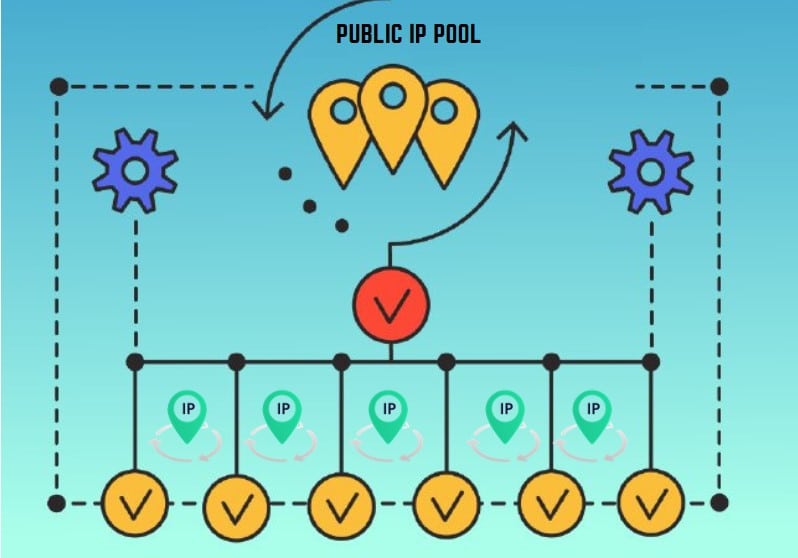 Public IP Pool network
