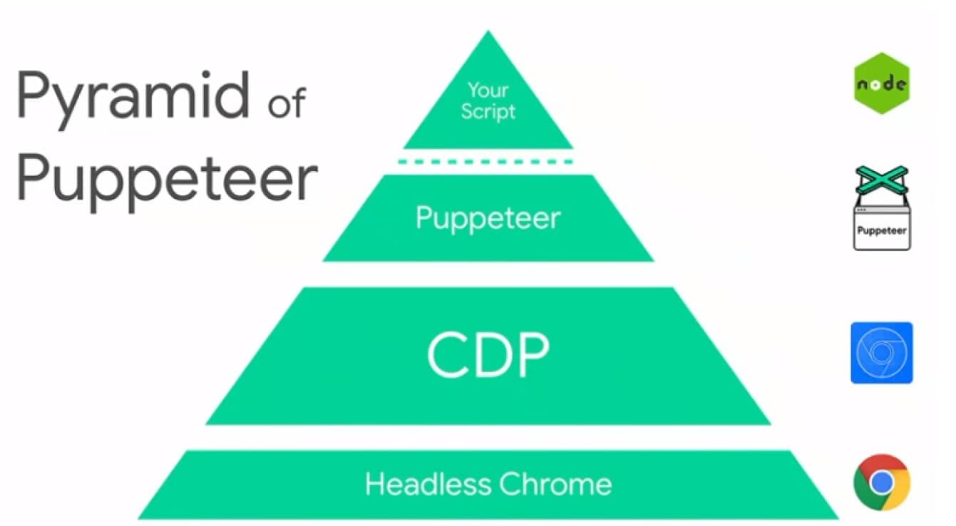 Pyramid of puppeteer of proxies