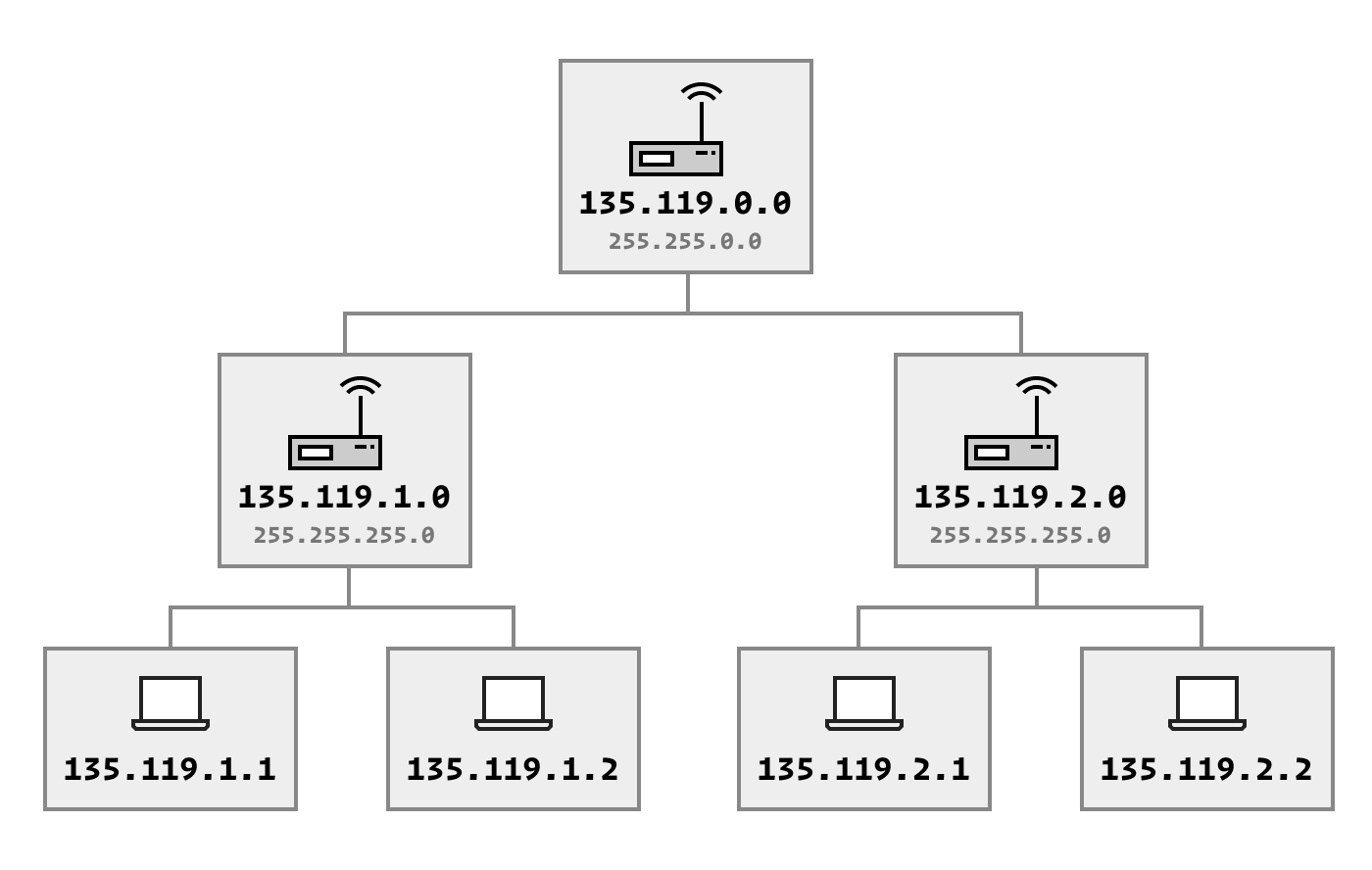 Reduce Wastage of IP Addresses
