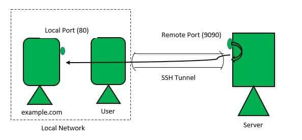 Remote Port Forwarding